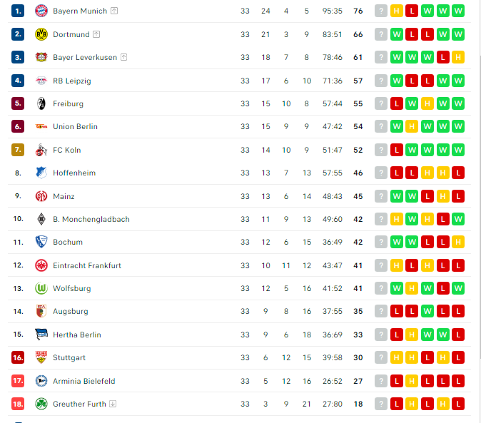 Bảng xh bundesliga mới nhất (cập nhật liên tục 24/7)